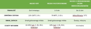 tabela mleko